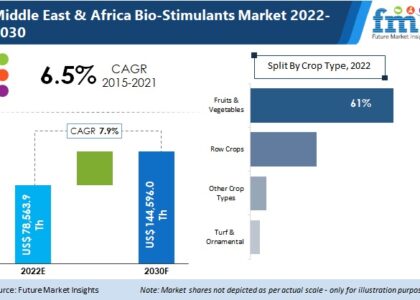 Middle East and Africa Bio-Stimulants Market