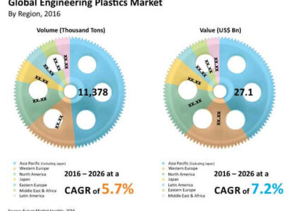 Engineering Plastics Market