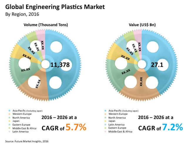 Engineering Plastics Market