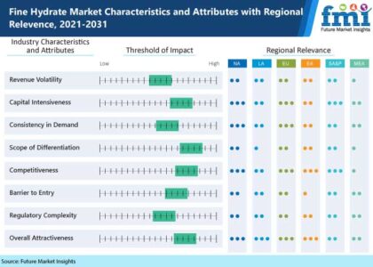 Fine Hydrate Market