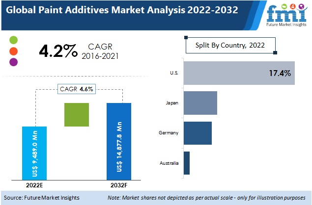 Paint Additives Market