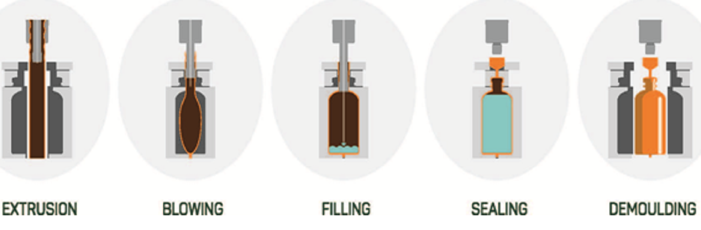 Blow Fill Seal (BFS) Technology Market