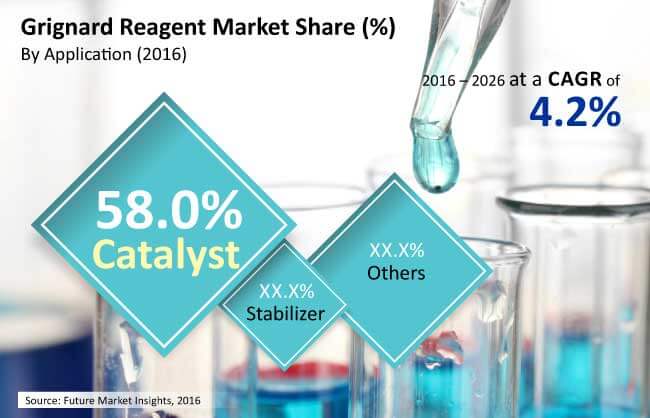 Grignard Reagents market in Europe and NAFTA