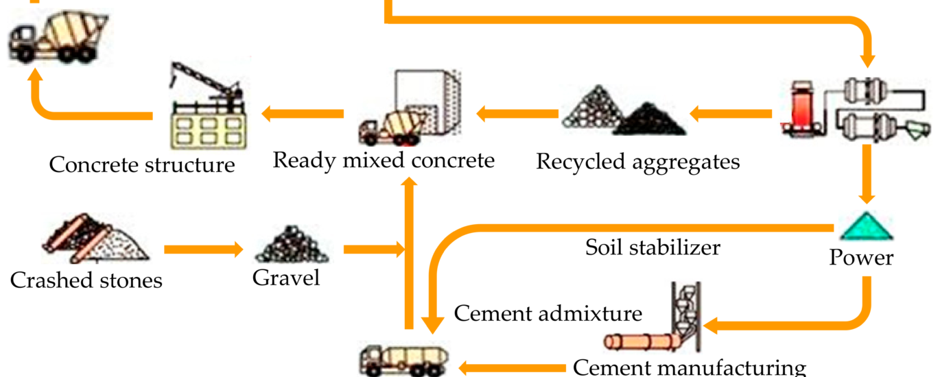 Recycled Concrete Aggregates Market