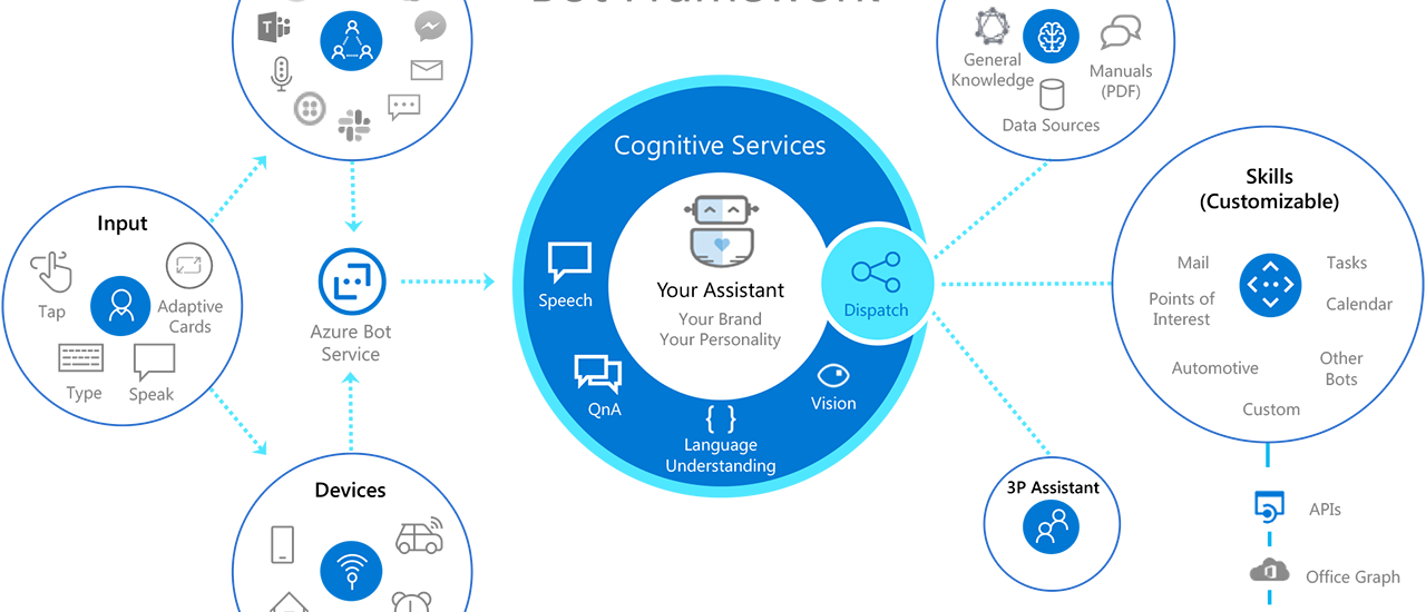 Bot Services Market