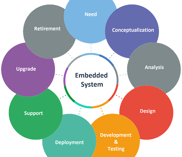 Embedded System Market