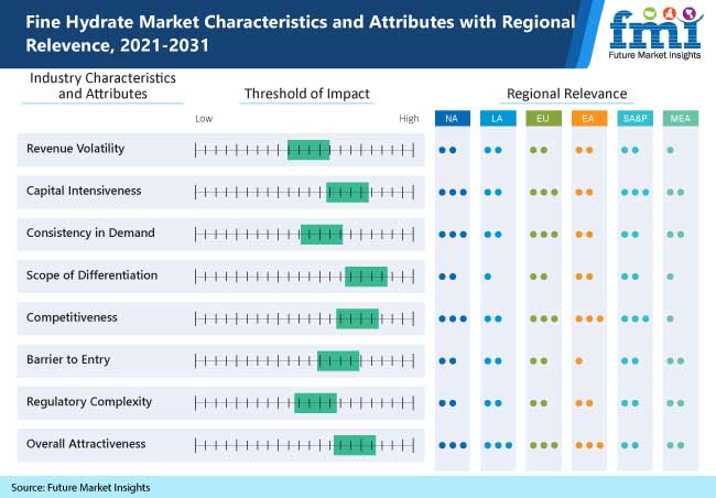 Fine Hydrate Market