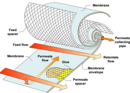 Gas Separation Membrane Market