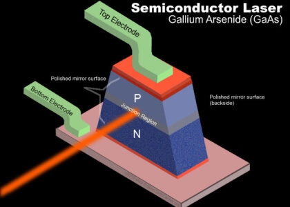 Semiconductor Lasers Market