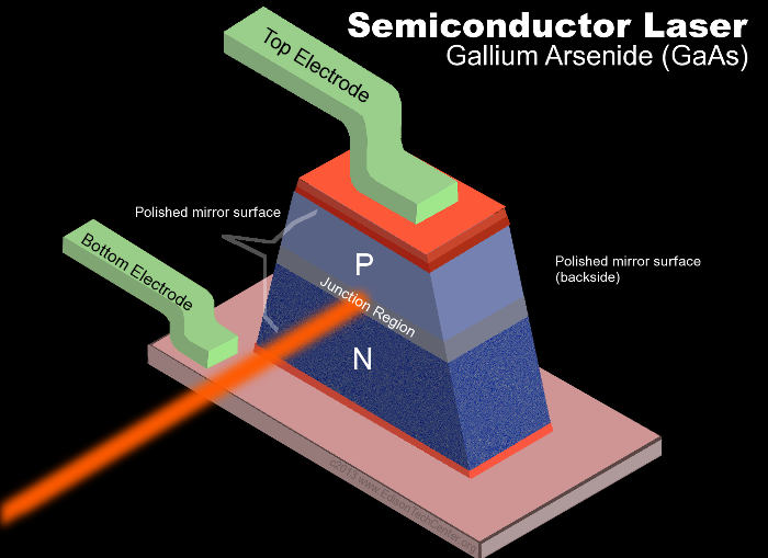 Semiconductor Lasers Market