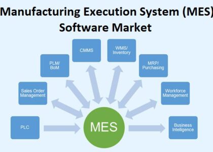 Manufacturing Execution Systems (MES) Market