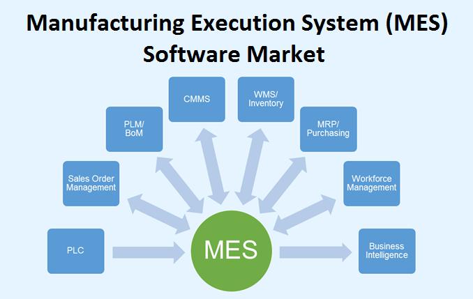 Manufacturing Execution Systems (MES) Market