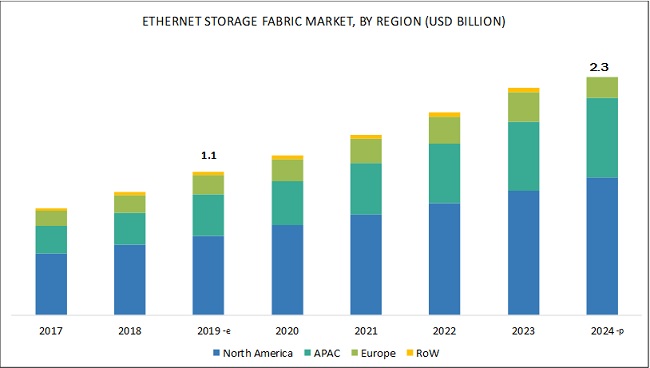 Ethernet storage fabric market