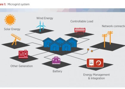 Microgrid Market