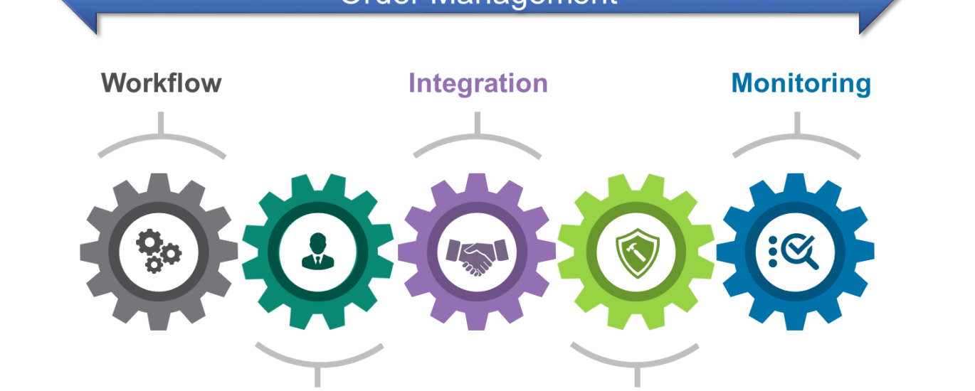 Telecom Order Management Market