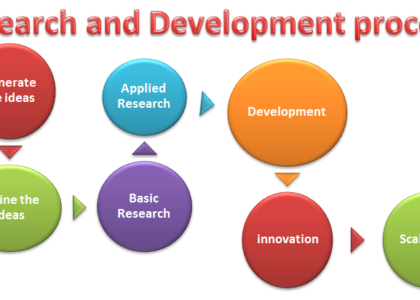 Research And Development (R&D) Analytics Market