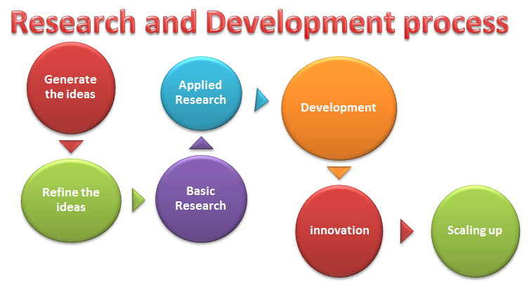 Research And Development (R&D) Analytics Market