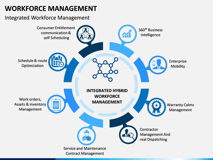 Workforce Management Market