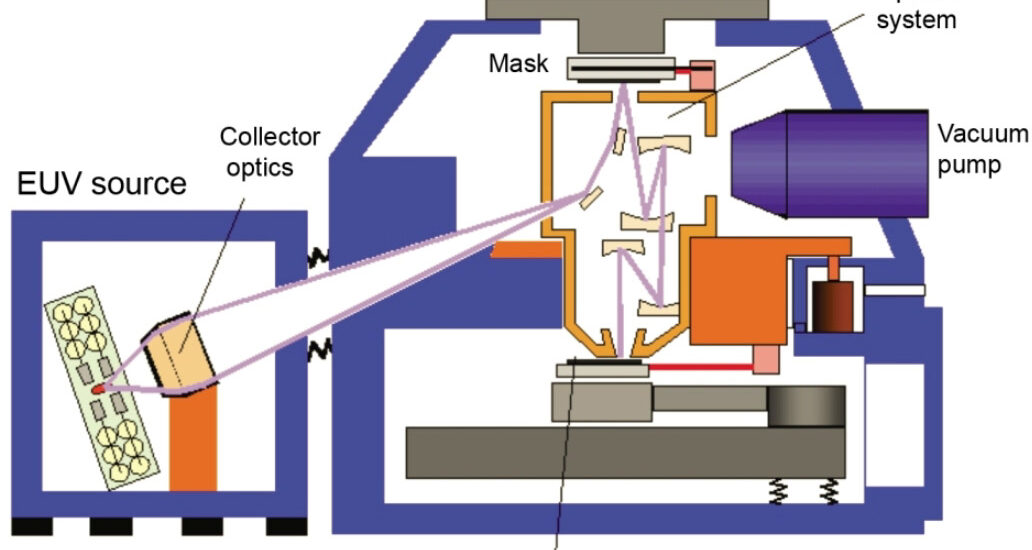 Extreme Ultraviolet Lithography Market