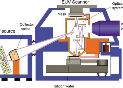 Extreme Ultraviolet Lithography Market