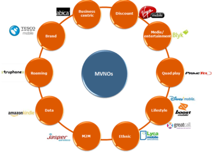 MVNO Market