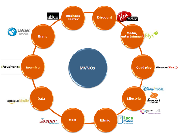 MVNO Market