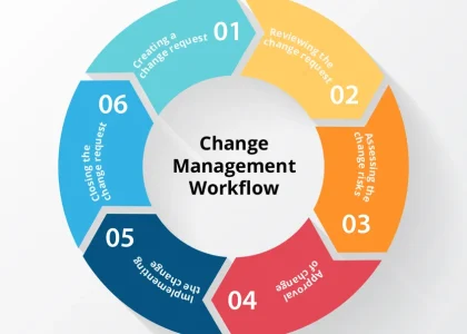 Change Management Software Market