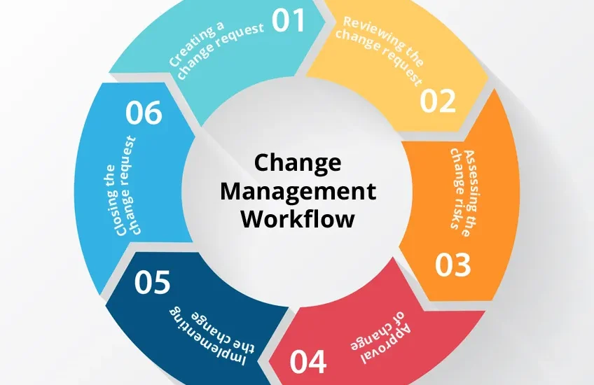 Change Management Software Market