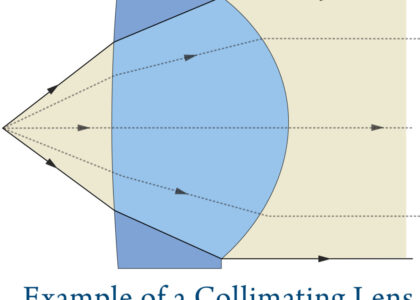 Collimating Lens Market