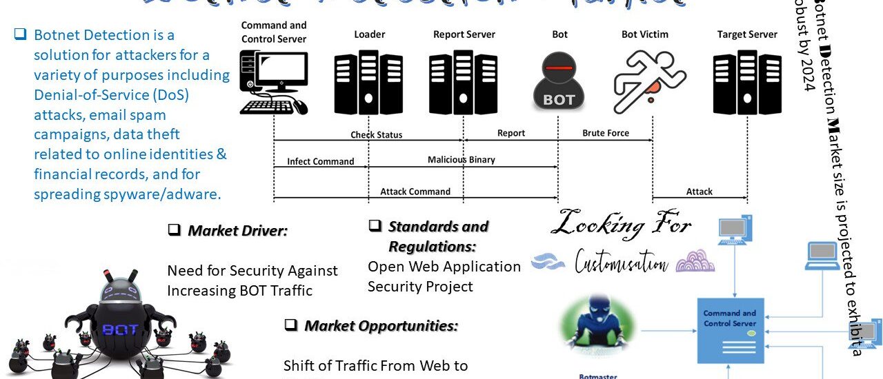 Botnet Detection Market