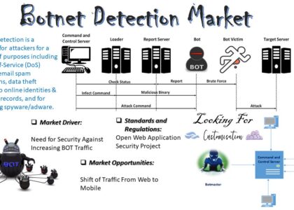 Botnet Detection Market