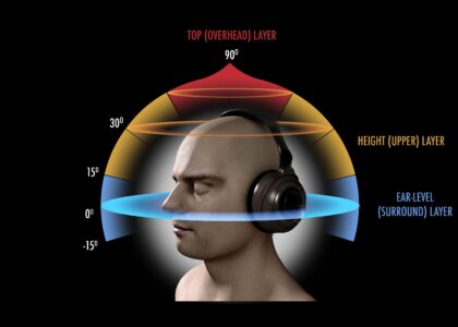 3D Audio Market