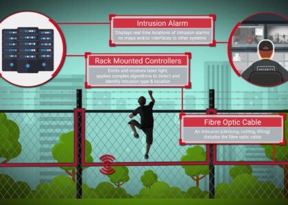 Perimeter Intrusion Detection Market