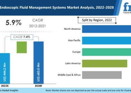 Endoscopy Fluid Management Systems Market