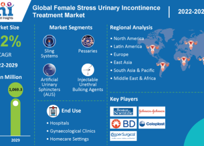 Female Stress Urinary Incontinence Treatment Devices Market