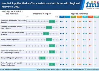 Hospital Supplies Market