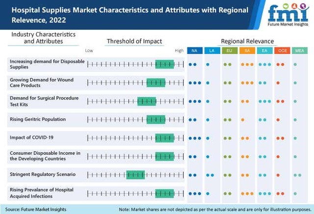 Hospital Supplies Market