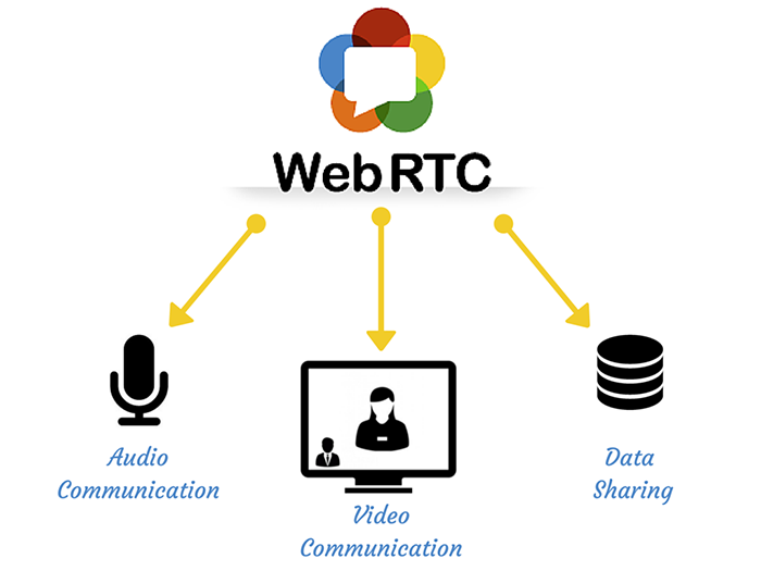 Web Real Time Communication Solution Market