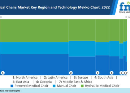 Medical Chairs Market