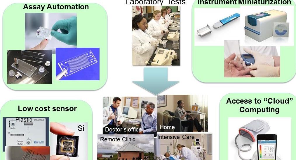 Point-Of-Care Molecular Diagnostics Market