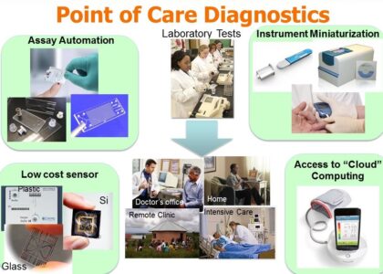 Point-Of-Care Molecular Diagnostics Market