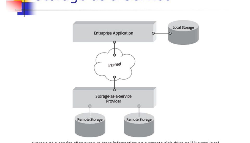 Storage as a Service Market