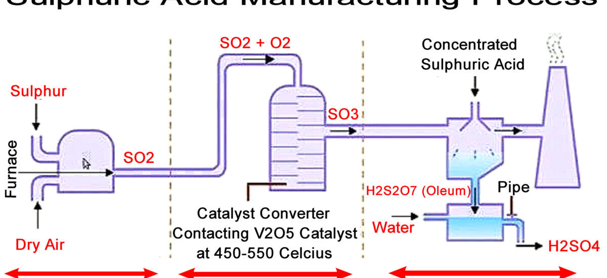 Sulphuric Acid Market