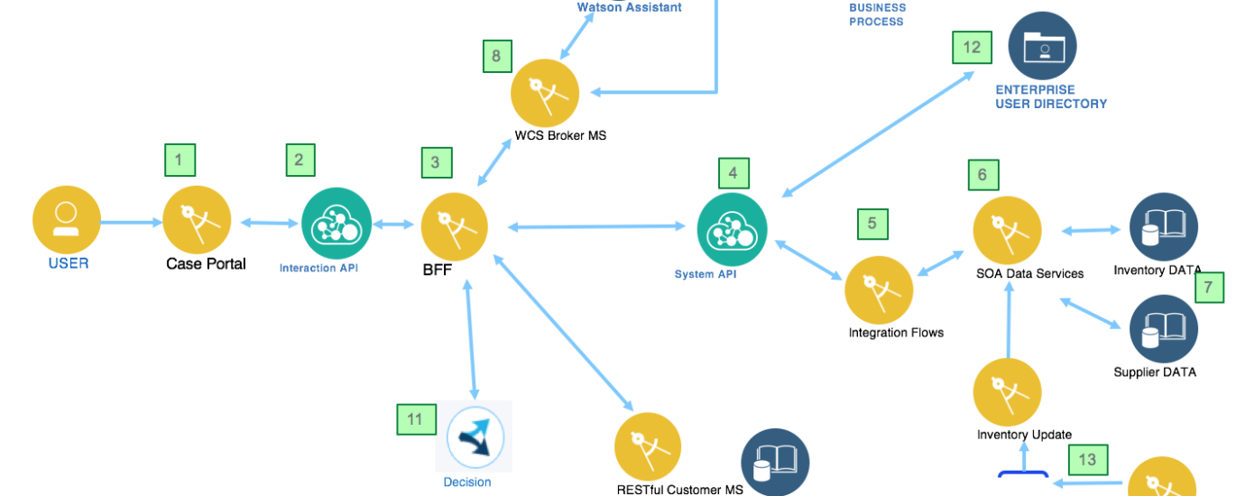 Hybrid Integration Platform Market