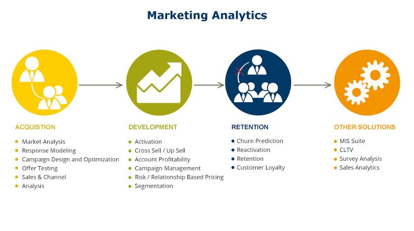 Digital Marketing Analytics Market