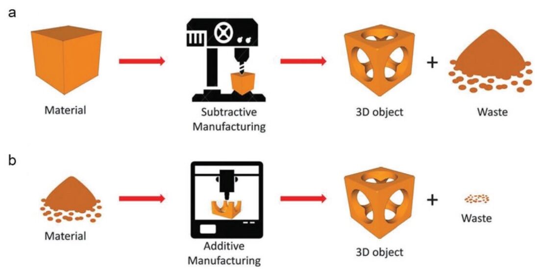 Additive Manufacturing and Material Market