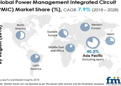 Power Management Integrated Circuit (PMIC) Market