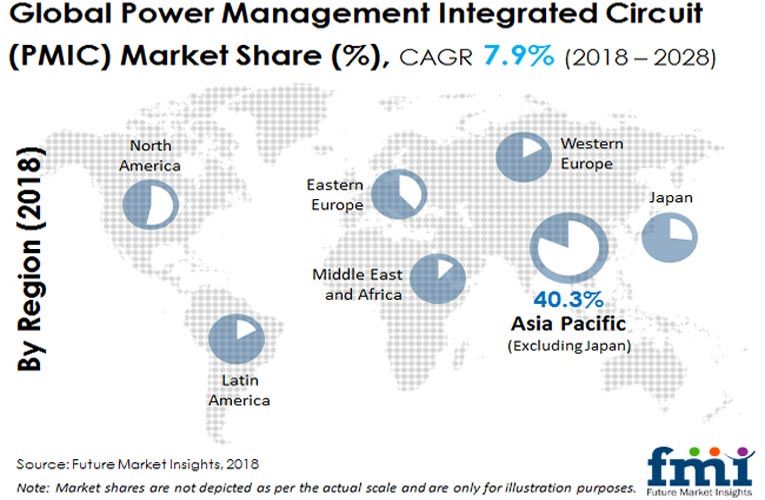 Power Management Integrated Circuit (PMIC) Market