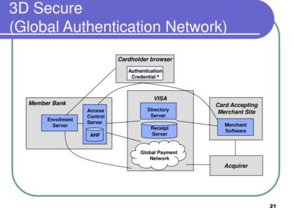 3D Secure Payment Authentication Market