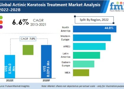 Actinic Keratosis Treatment Market